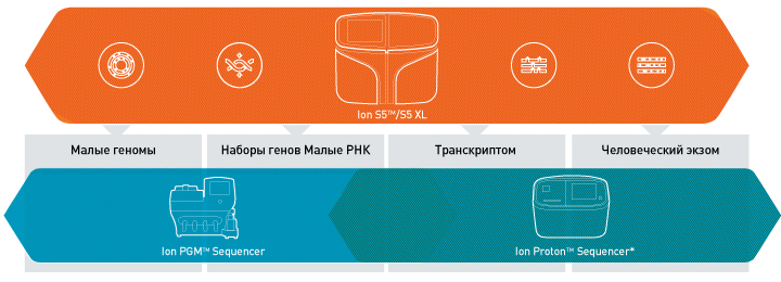 Полупроводниковые NGS секвенаторы